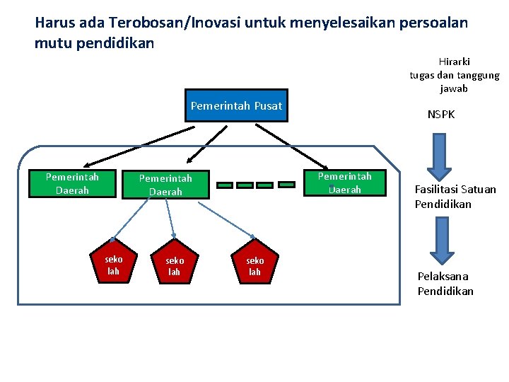 Harus ada Terobosan/Inovasi untuk menyelesaikan persoalan mutu pendidikan Hirarki tugas dan tanggung jawab Pemerintah