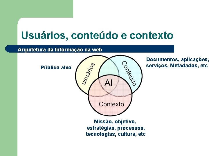 Usuários, conteúdo e contexto Arquitetura da Informação na web Documentos, aplicações, serviços, Metadados, etc