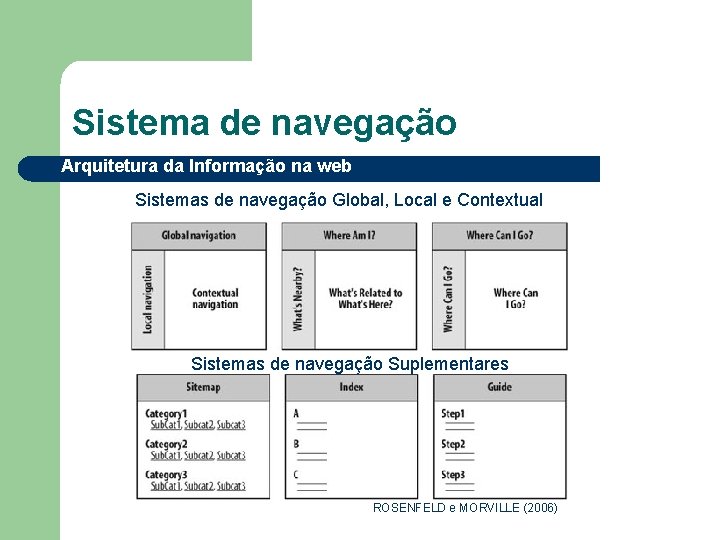 Sistema de navegação Arquitetura da Informação na web Sistemas de navegação Global, Local e