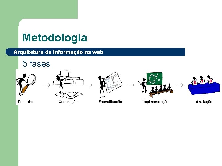 Metodologia Arquitetura da Informação na web 5 fases 