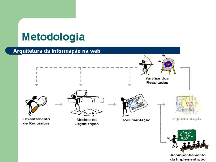 Metodologia Arquitetura da Informação na web 