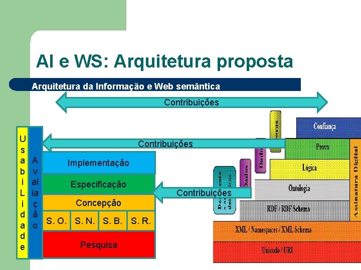 AI e WS: Arquitetura proposta Arquitetura da Informação e Web semântica Contribuições U s