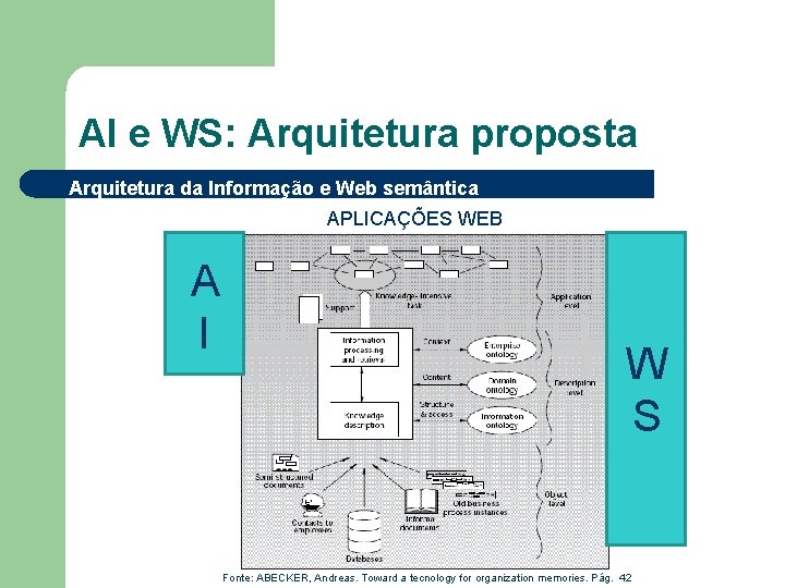 AI e WS: Arquitetura proposta Arquitetura da Informação e Web semântica APLICAÇÕES WEB A