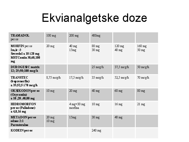 Ekvianalgetske doze TRAMADOL per os 100 mg 200 mg 400 mg MORFIN per os