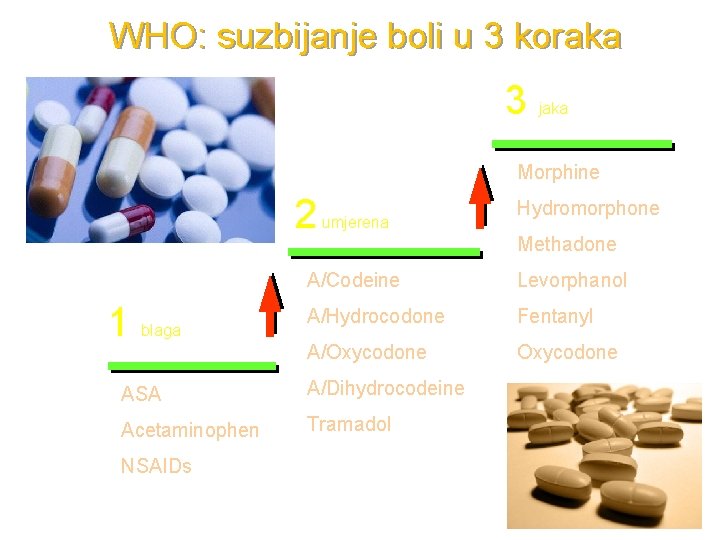 WHO: suzbijanje boli u 3 koraka 3 jaka Morphine 2 1 blaga umjerena Methadone