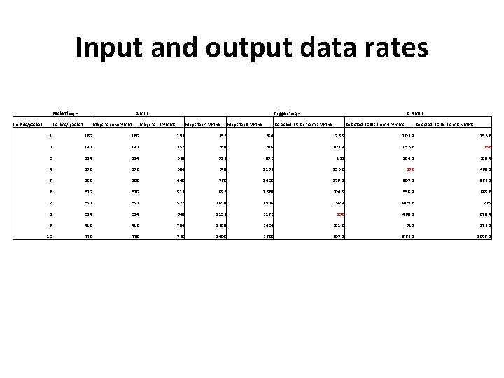 Input and output data rates Packet freq = No hits/packet 1 MHz No bits/