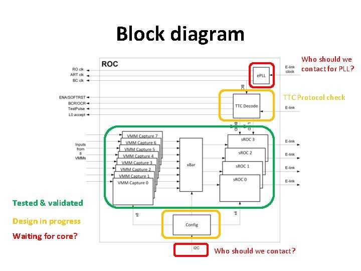 Block diagram Who should we contact for PLL? TTC Protocol check Tested & validated