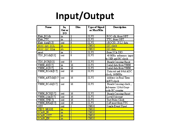 Input/Output Name Elnk_BCclk Elnk_TTC Elnk_data[0: 3] ROC_I 2 C_SCL ROC_I 2 C_SDA reset TDS_BCclk[0: