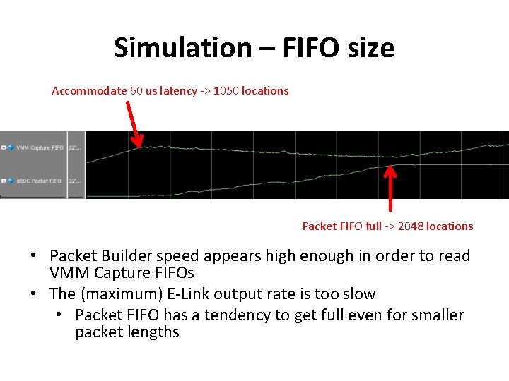 Simulation – FIFO size Accommodate 60 us latency -> 1050 locations Packet FIFO full