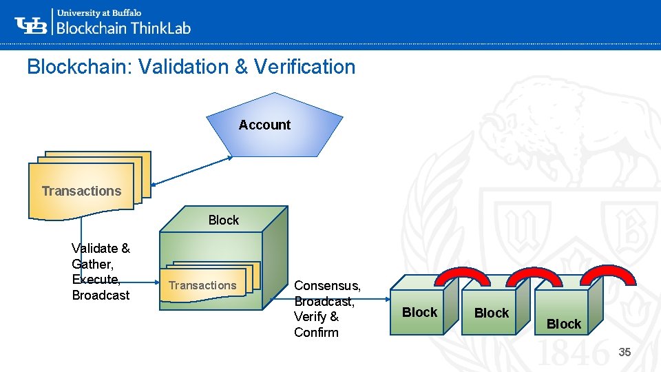  Blockchain: Validation & Verification Account ‘- Transactions Block Validate & Gather, Execute, Broadcast