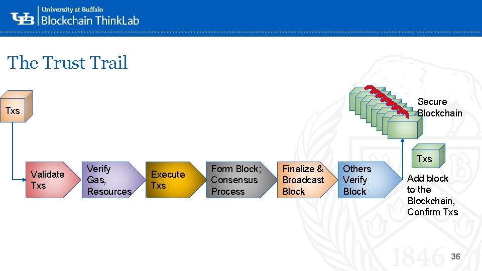 The Trust Trail Secure Blockchain Txs ‘Validate Txs Verify Gas, Resources Execute Txs Form