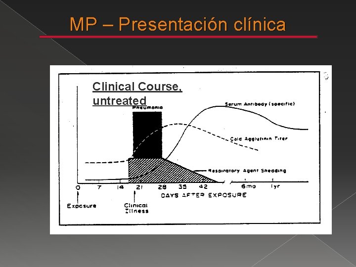 MP – Presentación clínica Clinical Course, untreated 