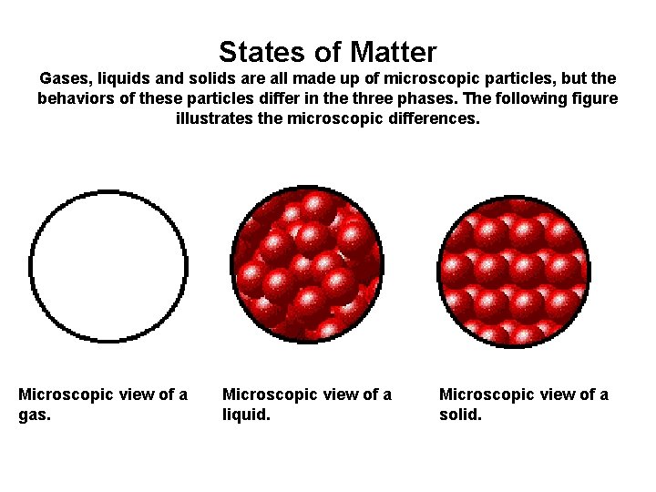 States of Matter Gases, liquids and solids are all made up of microscopic particles,