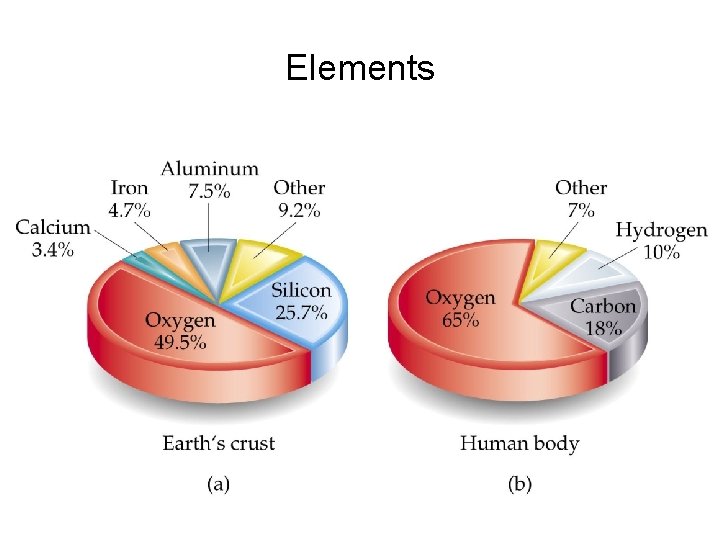 Elements 