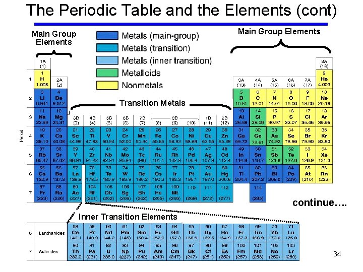 The Periodic Table and the Elements (cont) Main Group Elements Main Group Elements Transition