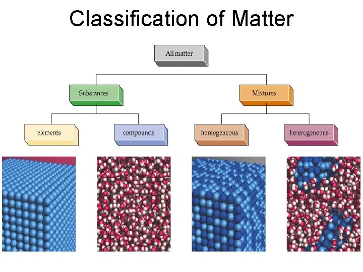 Classification of Matter 