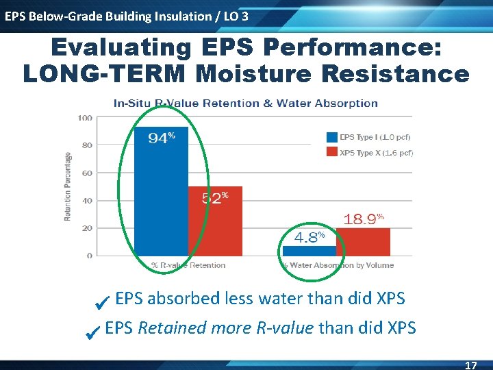 EPS Below-Grade Building Insulation / LO 3 Evaluating EPS Performance: LONG-TERM Moisture Resistance EPS