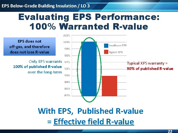 EPS Below-Grade Building Insulation / LO 3 Evaluating EPS Performance: 100% Warranted R-value EPS