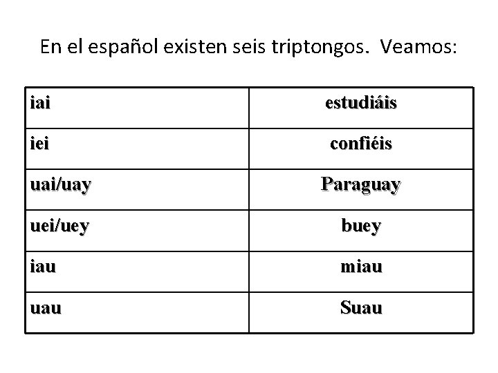 En el español existen seis triptongos. Veamos: iai estudiáis iei confiéis uai/uay Paraguay uei/uey