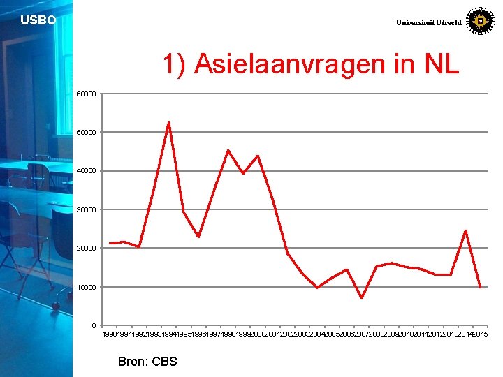 USBO Universiteit Utrecht 1) Asielaanvragen in NL 60000 50000 40000 30000 20000 10000 0