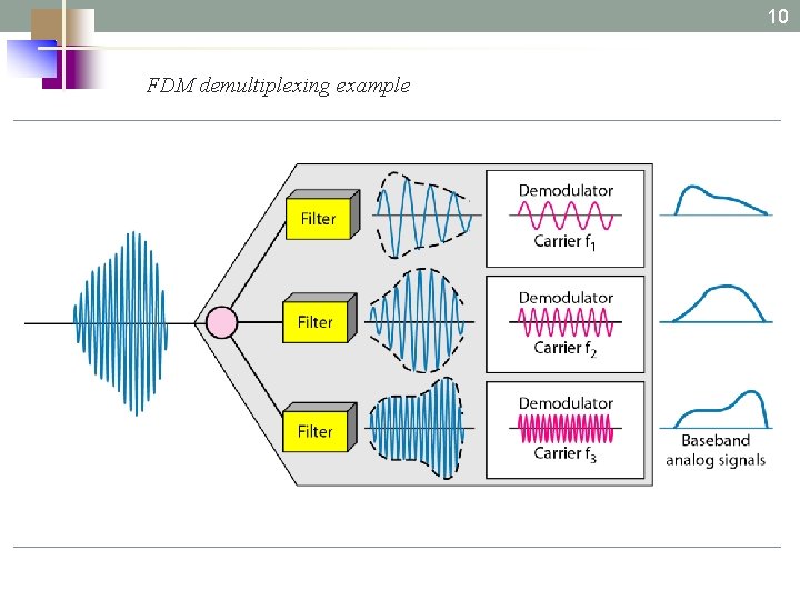 10 FDM demultiplexing example 