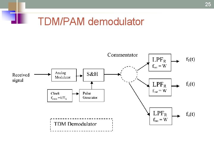 25 TDM/PAM demodulator 
