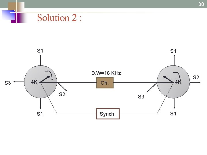 30 Solution 2 : S 1 B. W=16 KHz S 3 4 K S