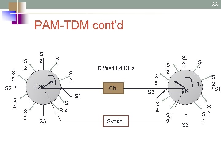 33 PAM-TDM cont’d S 5 S 2 S 1 B. W=14. 4 KHz S