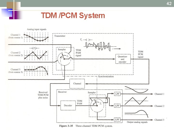 42 TDM /PCM System 