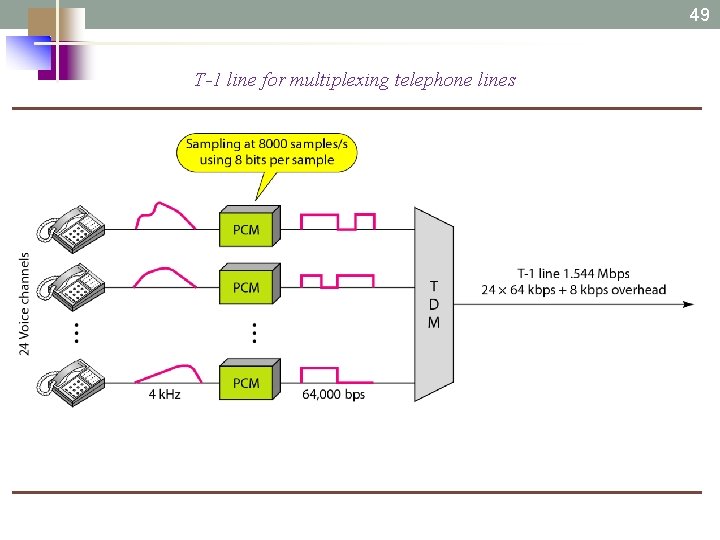 49 T-1 line for multiplexing telephone lines 