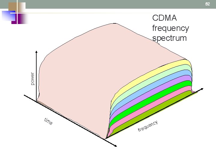 52 CDMA frequency spectrum power tim e fre cy n e qu 