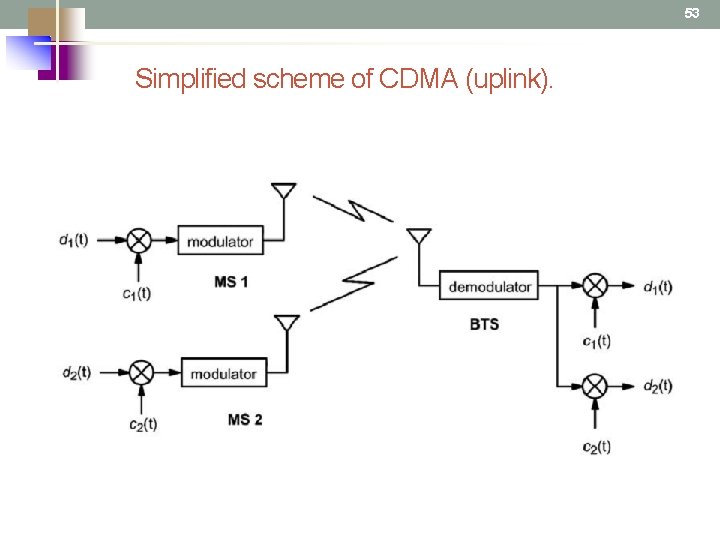 53 Simplified scheme of CDMA (uplink). 
