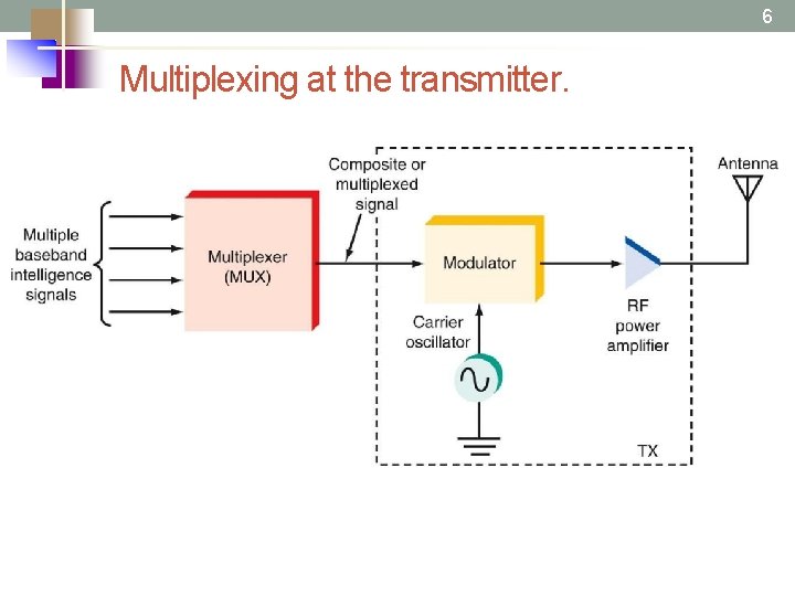 6 Multiplexing at the transmitter. 