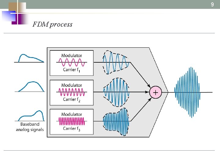 9 FDM process 