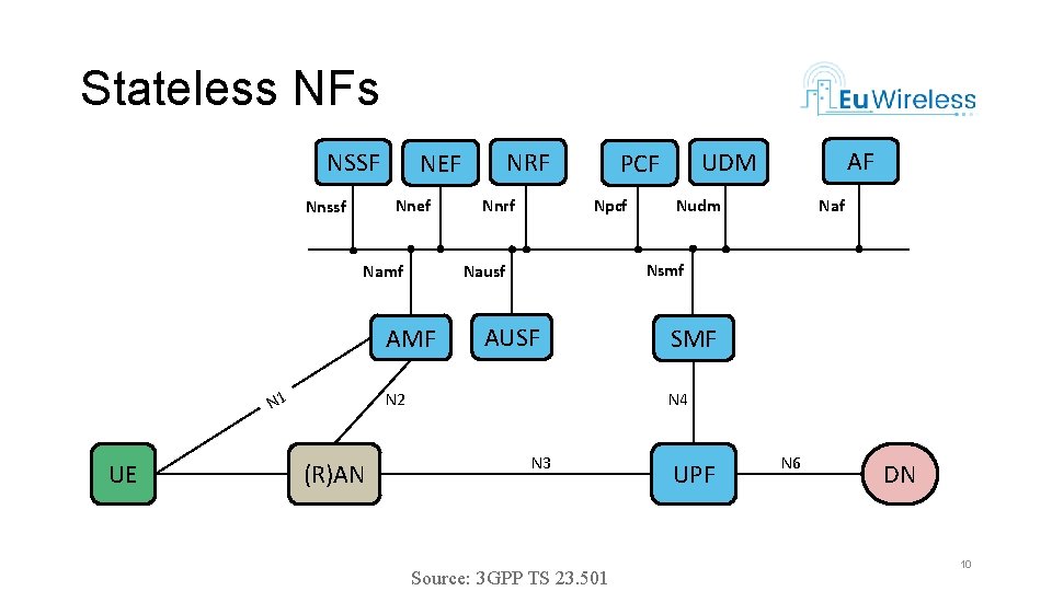 Stateless NFs NSSF Nnef Nnssf Namf UE Npcf Nnrf Naf Nudm Nsmf AUSF N