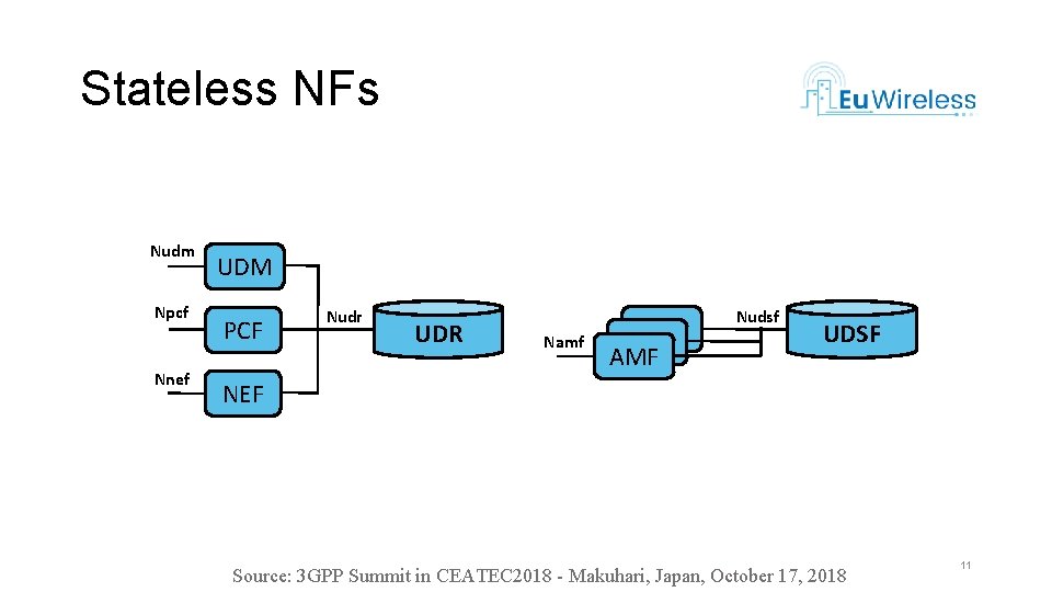 Stateless NFs Nudm Npcf Nnef UDM PCF Nudr UDR Namf AMF AMF Nudsf UDSF