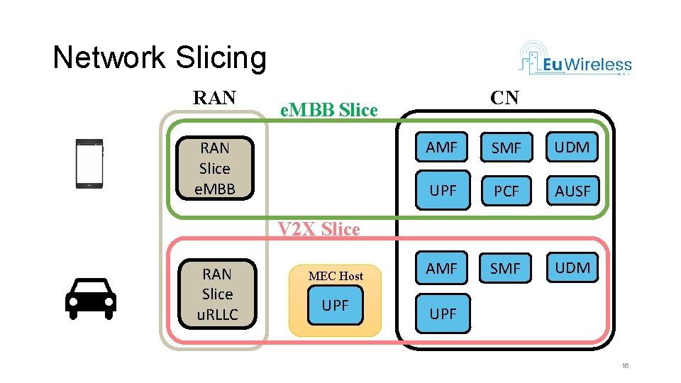 Network Slicing RAN CN e. MBB Slice RAN Slice e. MBB AMF SMF UDM