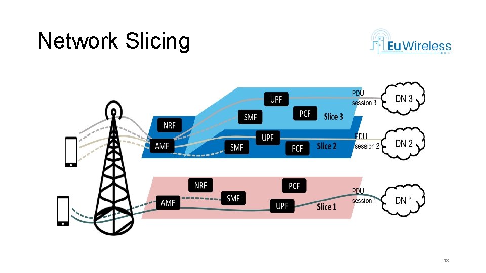 Network Slicing 18 