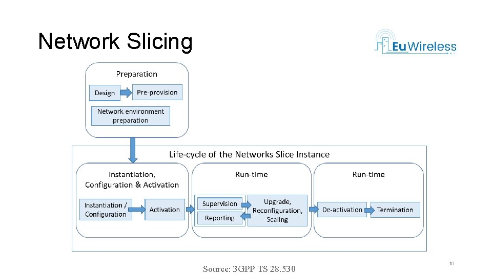Network Slicing Source: 3 GPP TS 28. 530 19 
