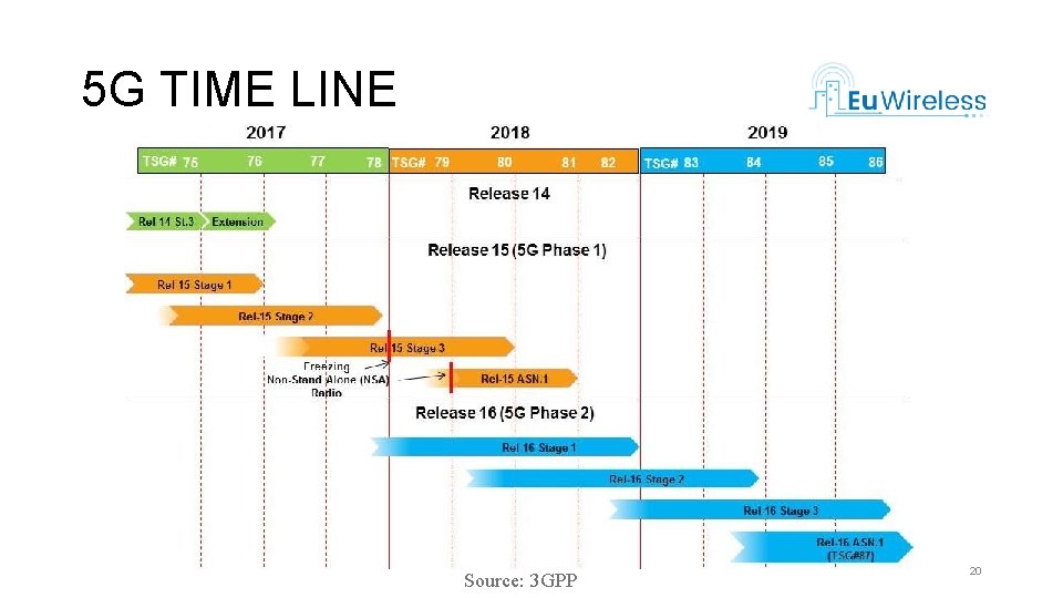5 G TIME LINE Source: 3 GPP 20 