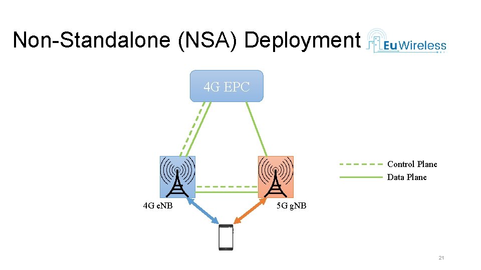Non-Standalone (NSA) Deployment 4 G EPC Control Plane Data Plane 4 G e. NB