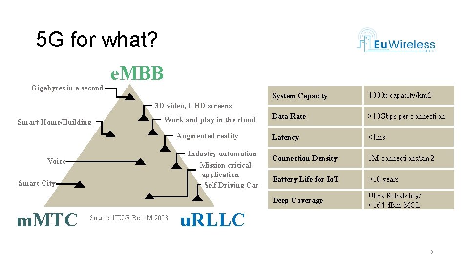 5 G for what? Gigabytes in a second e. MBB System Capacity 1000 x
