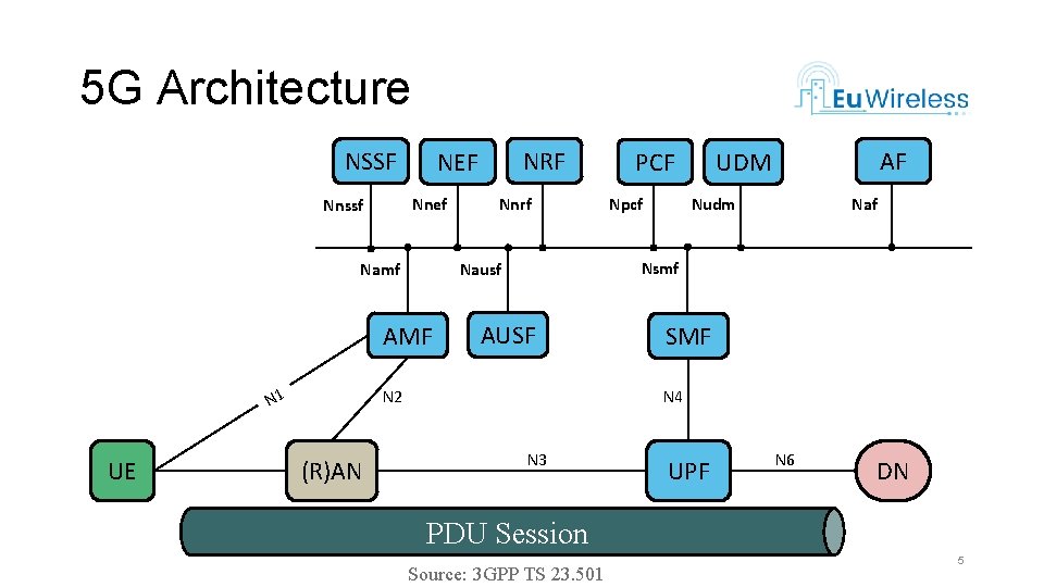 5 G Architecture NSSF Nnef Nnssf Namf UE Nnrf AUSF N 2 (R)AN PCF