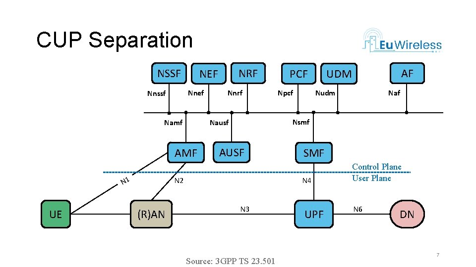 CUP Separation NSSF Nnef Nnssf Namf UE Nnrf AUSF N 2 (R)AN PCF AF