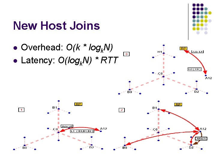 New Host Joins l l Overhead: O(k * logk. N) Latency: O(logk. N) *