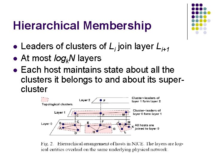 Hierarchical Membership l l l Leaders of clusters of Li join layer Li+1 At