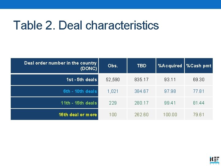 Table 2. Deal characteristics Deal order number in the country (DONC) Obs. TBD %Acquired