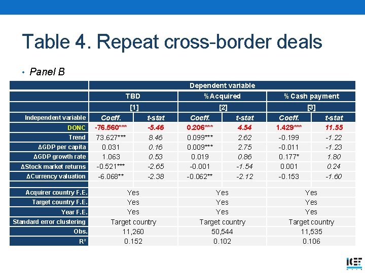 Table 4. Repeat cross-border deals • Panel B TBD Dependent variable %Acquired %Cash payment