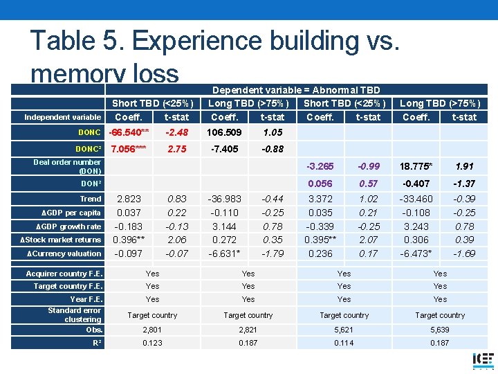 Table 5. Experience building vs. memory loss Independent variable Short TBD (<25%) Coeff. t-stat