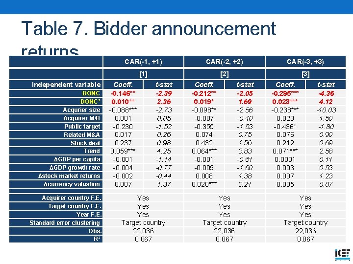  Table 7. Bidder announcement returns Independent variable DONC² Acqurier size Acquirer M/B Public